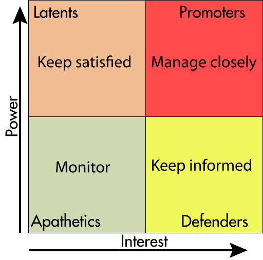 File:Stakeholders matrix.svg