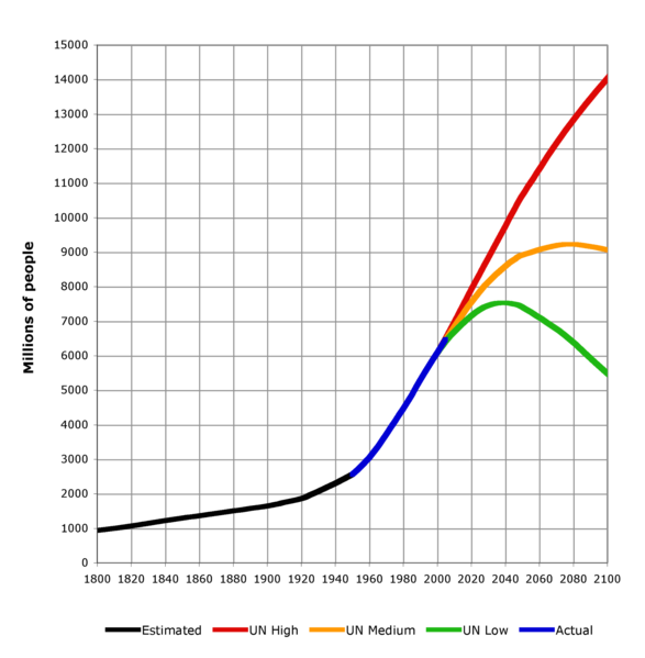 File:World-Population-1800-2100.png