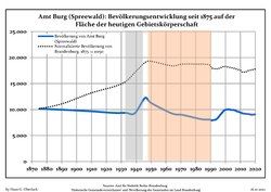 Development of population since 1875 within the current Boundaries (Blue Line: Population; Dotted Line: Comparison to Population development in Brandenburg state; Grey Background: Time of Nazi Germany; Red Background: Time of communist East Germany)