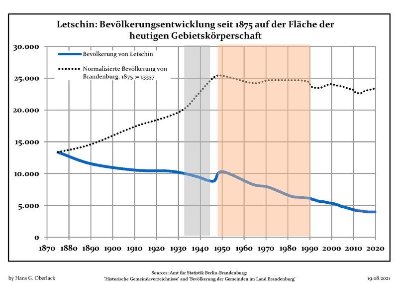 File:Bevölkerungsentwicklung Letschin.pdf