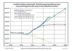 Recent Population Development and Projections (Population Development before Census 2011 (blue line); Recent Population Development according to the Census in Germany in 2011 (blue bordered line); Official projections for 2005-2030 (yellow line); for 2014-2030 (red line); for 2017-2030 (scarlet line)