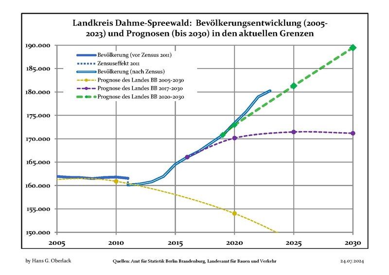 File:Bevölkerungsprognosen Landkreis Dahme-Spreewald.pdf