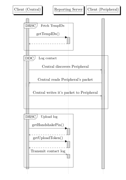 File:BlueTrace sequence diagram.svg