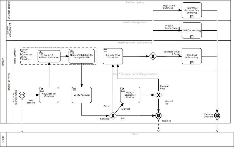 File:DMN NewBankAccountProcess BPMN.jpg