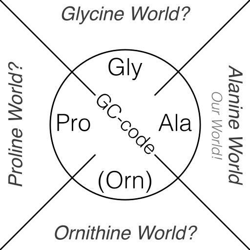 File:Early genetic code.svg