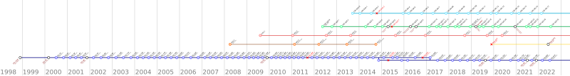 File:Iss chronological.svg