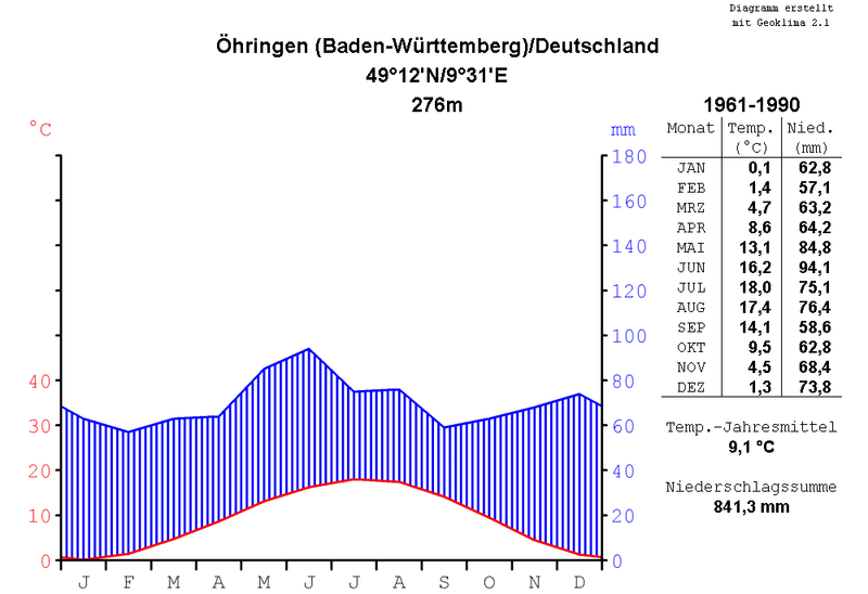 File:Klimadiagramm-metrisch-deutsch-Oehringen-Deutschland-1961-1990.png