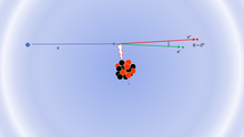 A photon approaches the nucleus from the left, with the resulting electron and positron moving off to the right