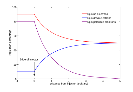 File:Spin Injection.svg