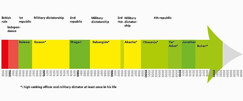 File:Timeline-Nigeria-en.jpg