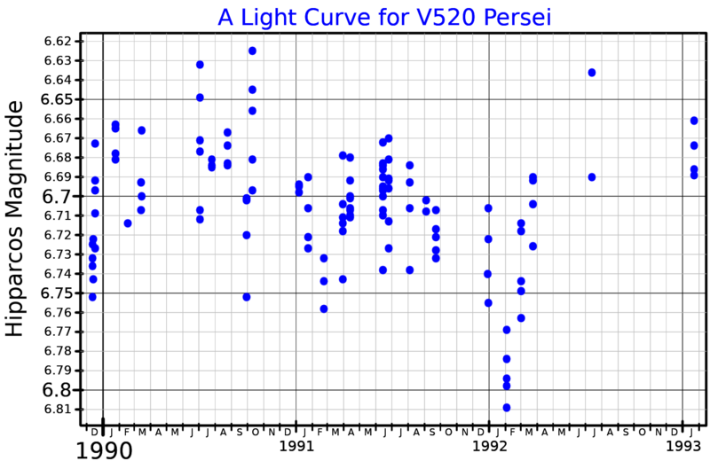 File:V520PerLightCurve.png