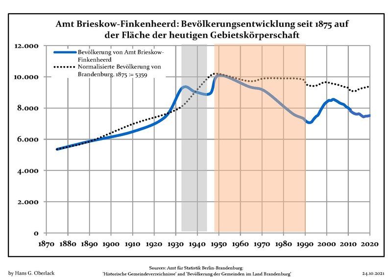 File:Bevölkerungsentwicklung Amt Brieskow-Finkenheerd.pdf