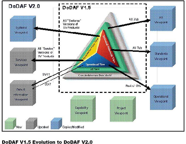 File:DoDAF-V2.0-Viewpoints3.jpg