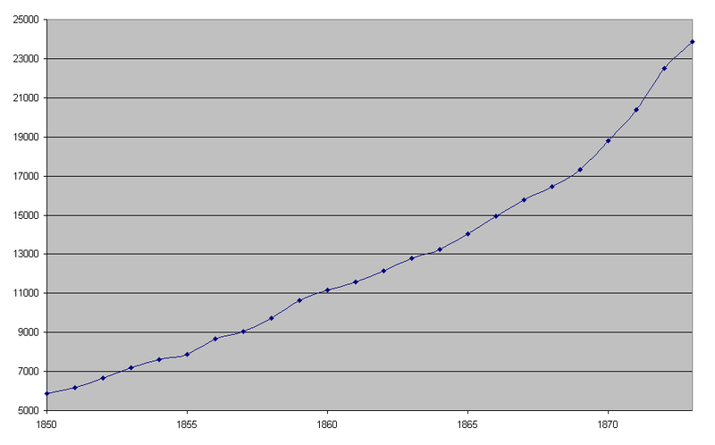 File:Eisenbahnkilometer1850ff.PNG