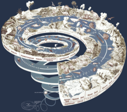 The geological time scale depicted as a spiral