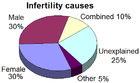 Causes of infertility