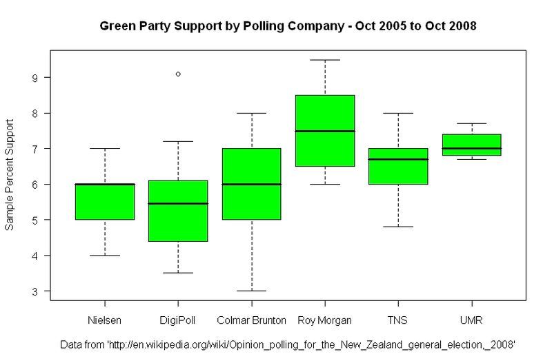 File:NZ Greens-poll-variability-2005-08.jpeg