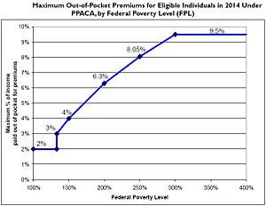 Graph of maximum out-of-pocket premiums by poverty level, showing single-digit premiums for everyone under 400% of the federal poverty level.