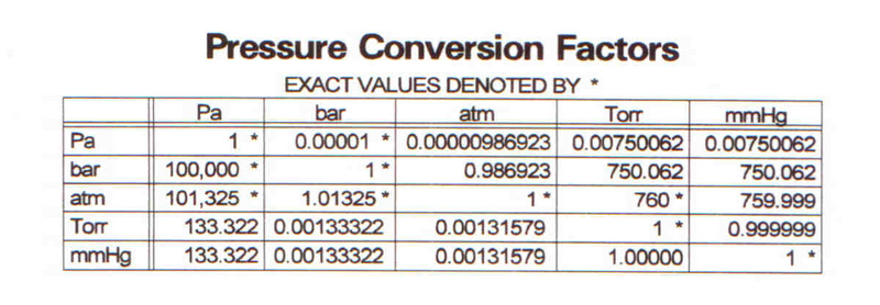 File:Pressure Conversion (6-place).png