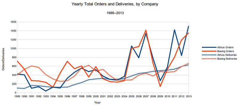 File:Airbus-boeing combinedcomparison 2013.png