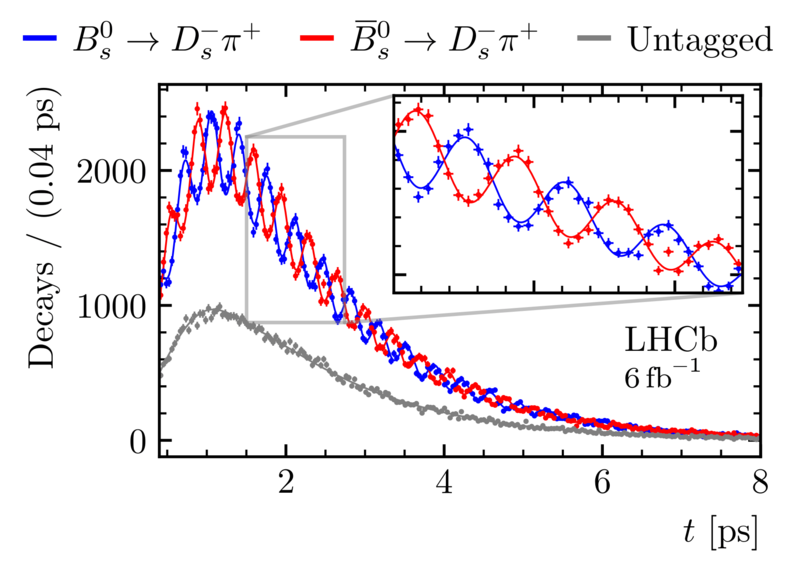 File:B–Bbar oscillation.png