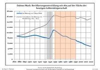 Development of Population since 1875 within the Current Boundaries (Blue Line: Population; Dotted Line: Comparison to Population Development of Brandenburg state. Grey Background: Time of Nazi rule; Red Background: Time of Communist rule.)