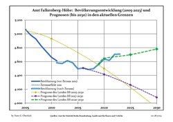 Recent Population Development and Projections (Population Development before Census 2011 (blue line); Recent Population Development according to the Census in Germany in 2011 (blue bordered line); Official projections for 2005-2030 (yellow line); for 2017-2030 (scarlet line); for 2020-2030 (green line)