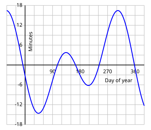 File:Equation of time.svg