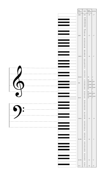 File:NoteNamesFrequenciesAndMidiNumbers.svg