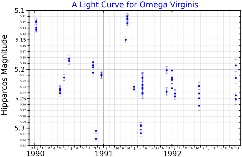 File:OmegaVirLightCurve.png