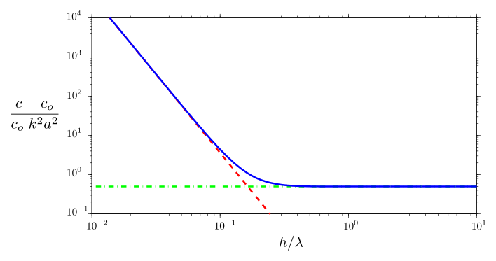 File:Stokes3 nonlin celerity.svg