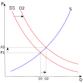 Image 11The economic model of supply and demand states that the price P of a product is determined by a balance between production at each price (supply S) and the desires of those with purchasing power at each price (demand D): the diagram shows a positive shift in demand from D1 to D2, resulting in an increase in price (P) and quantity sold (Q) of the product. (from Capitalism)