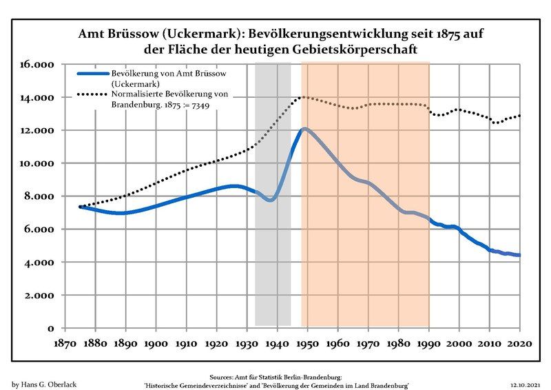 File:Bevölkerungsentwicklung Amt Brüssow.pdf