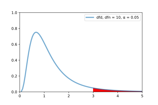 File:F-test plot.svg