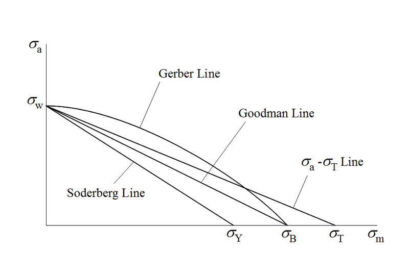 File:Fatigue limit diagram.png