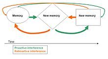 Proactive and Retroactive Interference