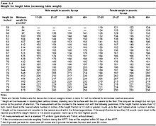 Height and weight screening table.