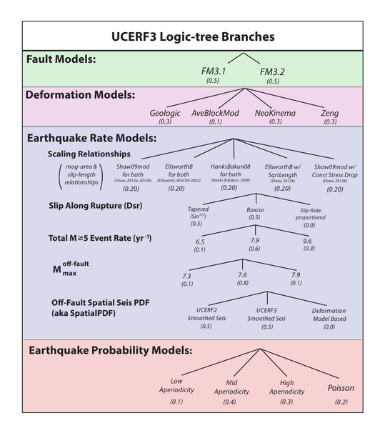 File:UCERF3 LogicTreeTD v15.png