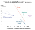 Image 45A comparison of prices over time for energy from nuclear fission and from other sources. Over the presented time, thousands of wind turbines and similar were built on assembly lines in mass production resulting in an economy of scale. While nuclear remains bespoke, many first of their kind facilities added in the timeframe indicated and none are in serial production.Our World in Data notes that this cost is the global average, while the 2 projects that drove nuclear pricing upwards were in the US. The organization recognises that the median cost of the most exported and produced nuclear energy facility in the 2010s the South Korean APR1400, remained "constant", including in export. LCOE is a measure of the average net present cost of electricity generation for a generating plant over its lifetime. As a metric, it remains controversial as the lifespan of units are not independent but manufacturer projections, not a demonstrated longevity. (from Nuclear power)