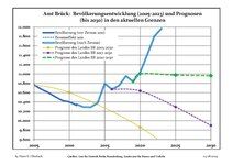 Recent Population Development and Projections (Population Development before Census 2011 (blue line); Recent Population Development according to the Census in Germany in 2011 (blue bordered line); Official projections for 2005-2030 (yellow line); for 2017-2030 (scarlet line); for 2020-2030 (green line)