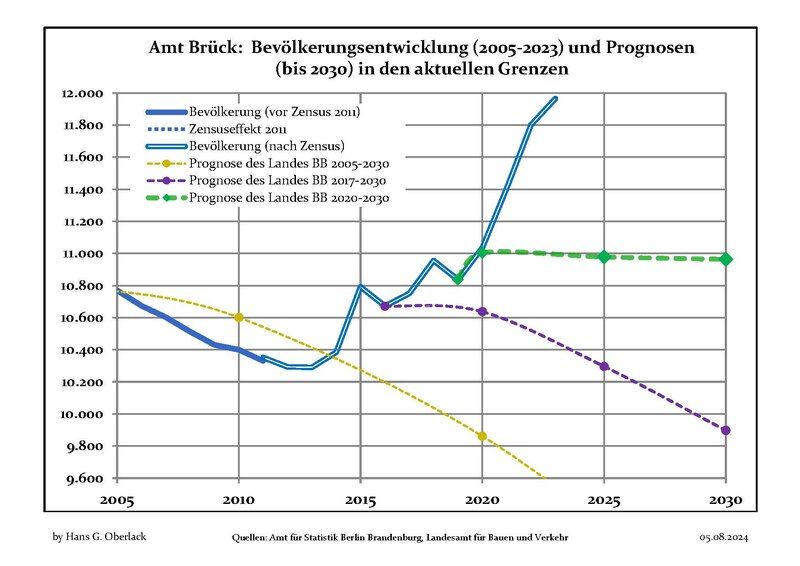 File:Bevölkerungsprognosen Amt Brück.pdf