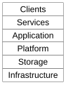 Cloud Computing Stack