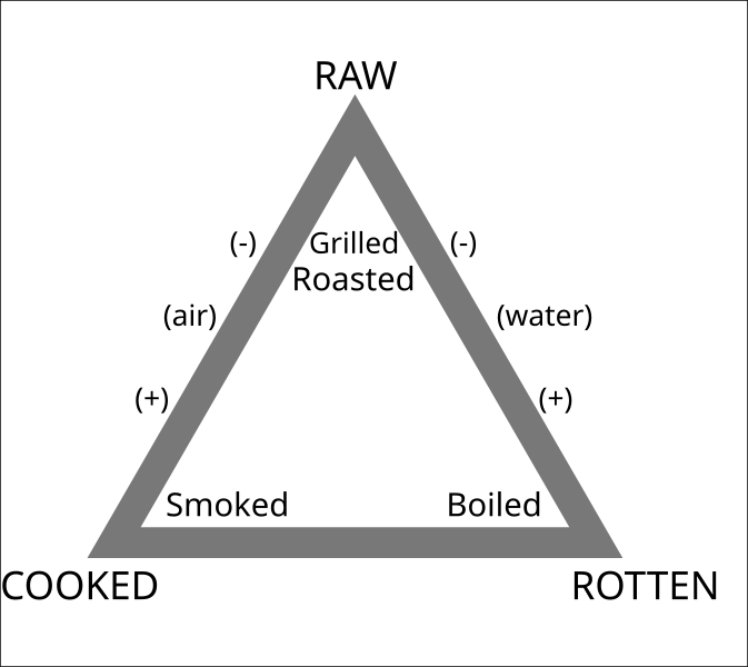 File:Culinary Triangle.svg