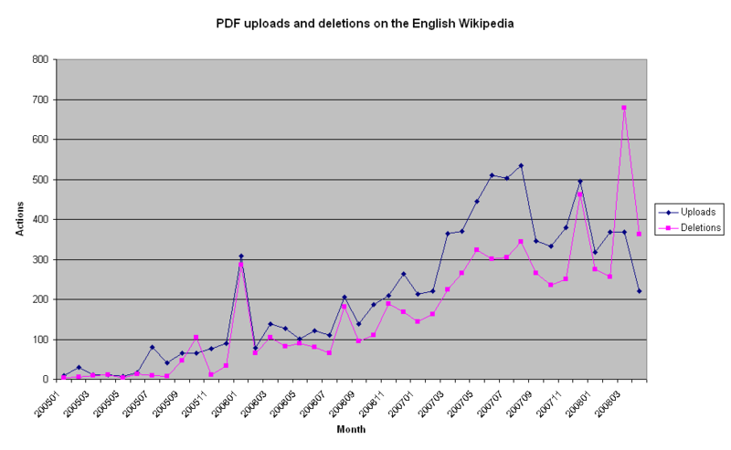 File:Enwiki PDF graph.png