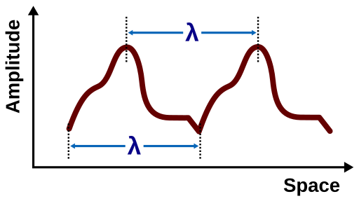 File:Nonsinusoidal wavelength.svg