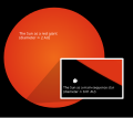 Image 8Relative size of the Sun as it is now (inset) compared to its estimated future size as a red giant (from Formation and evolution of the Solar System)