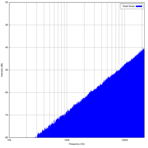 File:Violet noise spectrum.svg