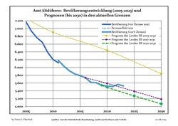 Recent Population Development and Projections (Population Development before Census 2011 (blue line); Recent Population Development according to the Census in Germany in 2011 (blue bordered line); Official projections for 2005-2030 (yellow line); for 2017-2030 (scarlet line); for 2020-2030 (green line)