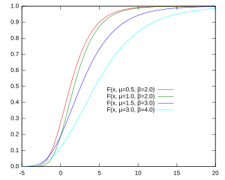 Cumulative distribution function