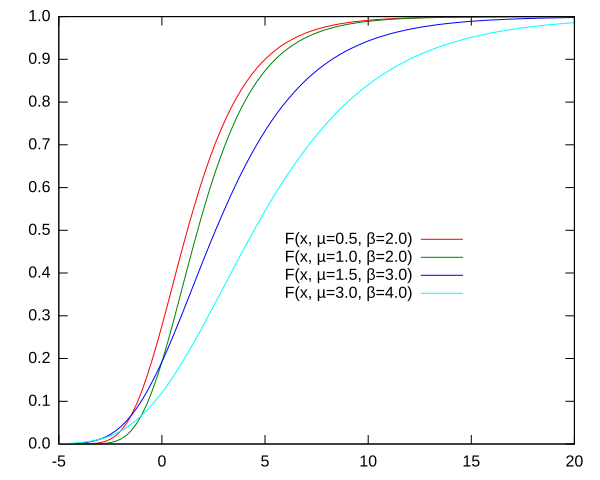 File:Gumbel-Cumulative.svg